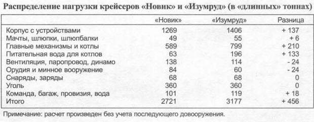 Драгоценности Российского императорского флота. "Жемчуг" и "Изумруд". О качестве постройки