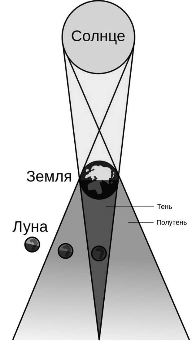 Нарисуйте схему лунного затмения