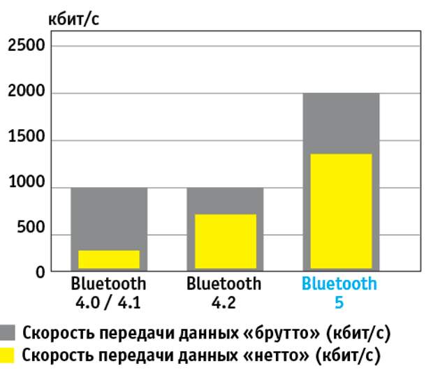 Какая скорость передачи данных. Блютуз скорость передачи данных. Пропускная способность Bluetooth 5.0. Bluetooth 2.0 скорость передачи данных. Bluetooth 4.2 скорость передачи данных.