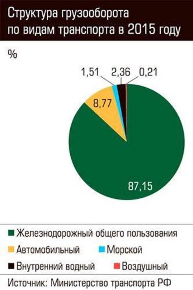 График транспорта. Структура грузооборота по видам транспорта. График по видам транспорта. Диаграмма транспорта.