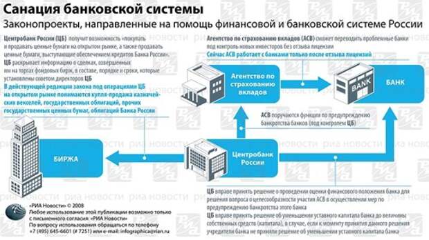 Понятие санации