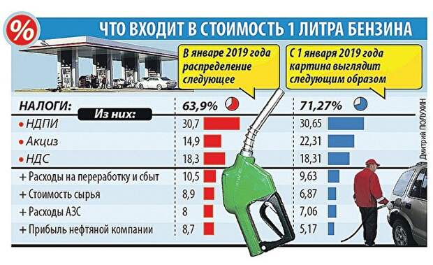 «Бензин — 26,50 рубля за литр, газ — 10 рублей»