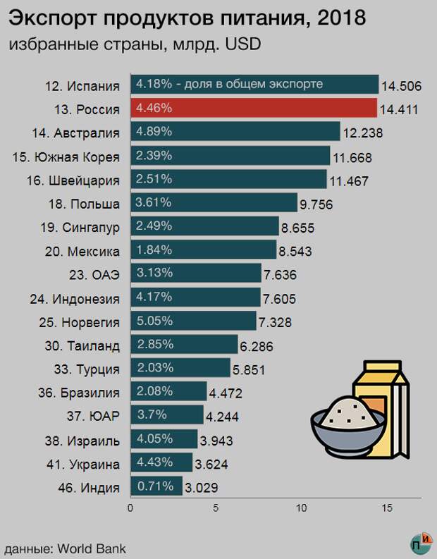 Сколько зарабатывает еда. Страны экспортеры продуктов питания. Экспорт продуктов из России. Экспорт продуктов по странам. Главные импортеры пищи.