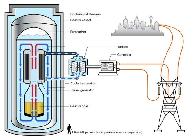 Чехия собирается заменить угольные ТЭС на модульные мини-АЭС