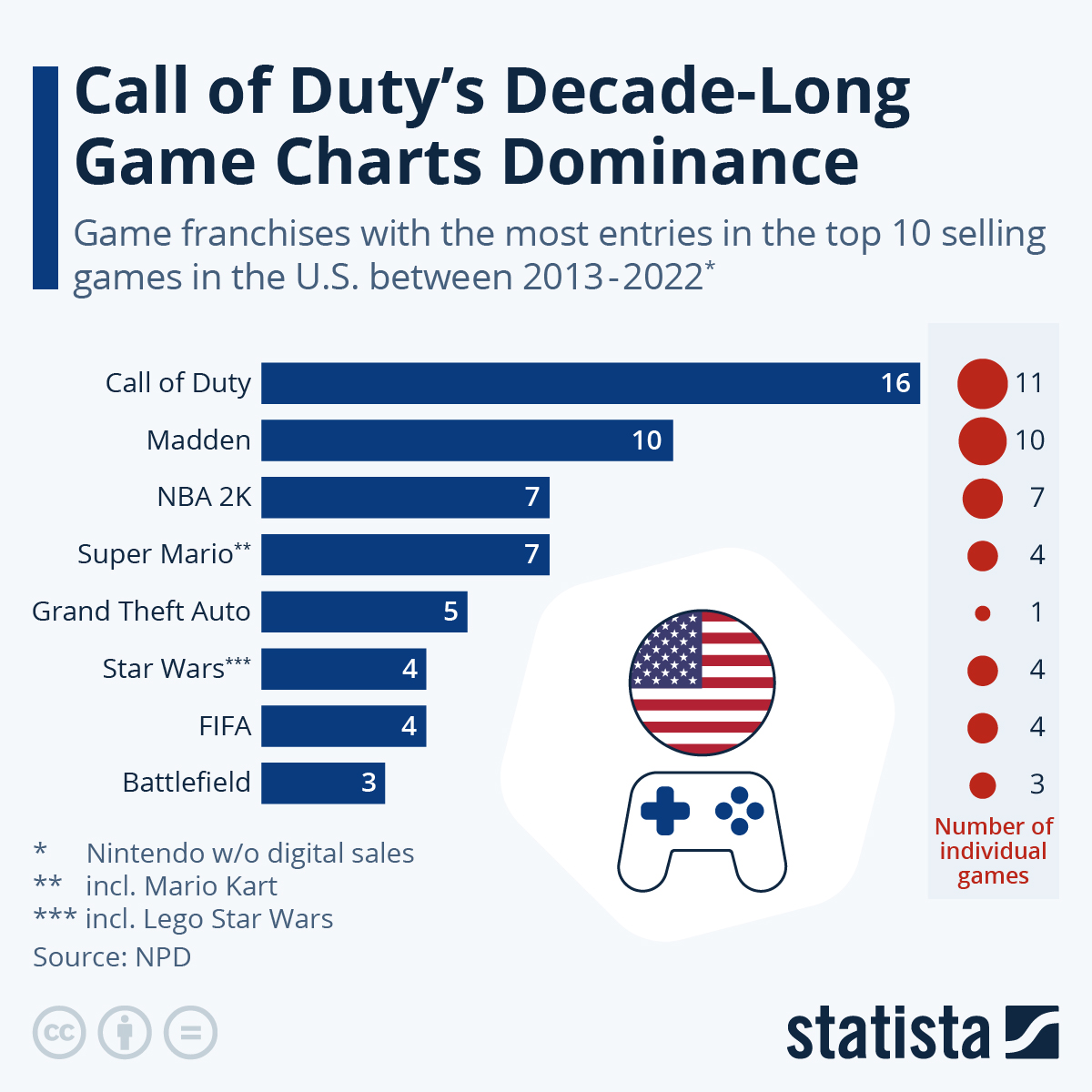 Infographic: What Are The Best Selling Video Game Franchises In the U.S.? | Statista
