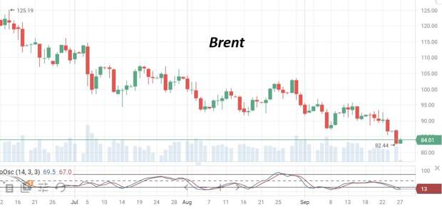 В нефти уже накопилась перепроданность, что может краткосрочно остановить падение