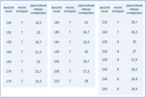 Римские шторы своими руками: 3 мастер-класса разной сложности