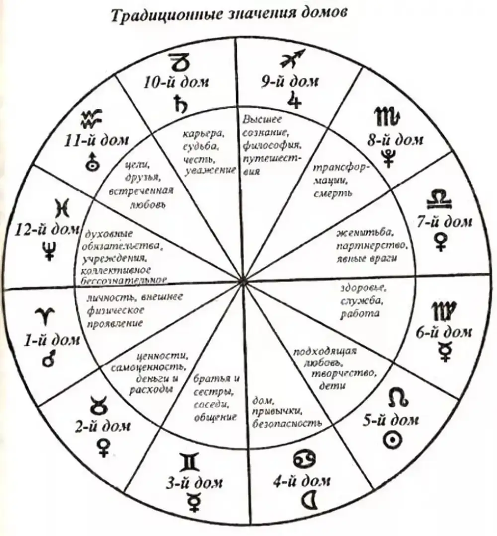 Как узнать какой дом по дате рождения. Планеты управители домов в астрологии. Знаки зодиака в натальной карте символы. Дома в натальной карте за что отвечают. Обозначение планет в натальной карте расшифровка.