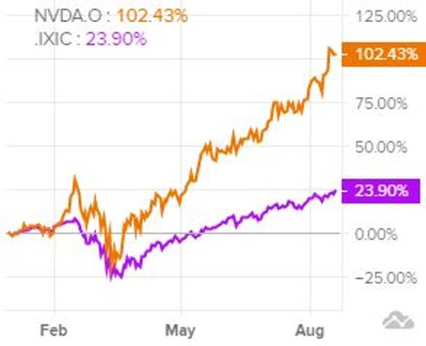 Динамика акций в сравнении с NASDAQ