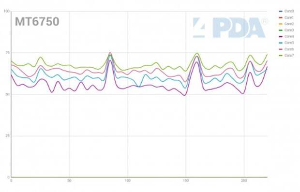 Загрузка ядер при кластерной миграции big.LITTLE при съёмке видео