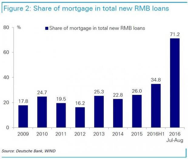 China Bubble