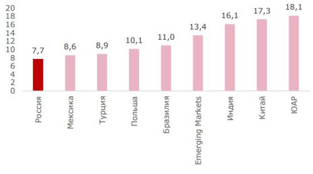 EV/EBITDA страновых индексов MSCI