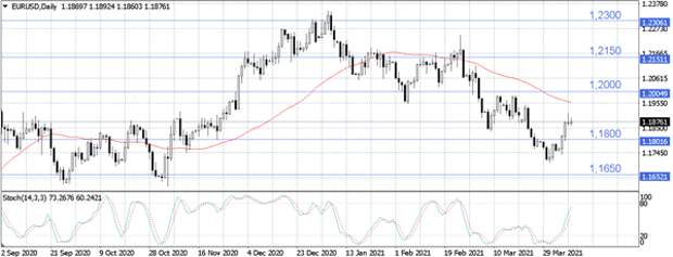 EUR/USD