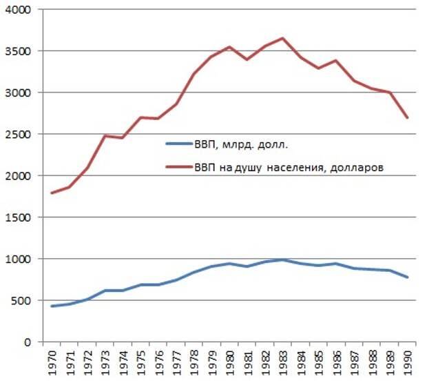 Ввп ссср. ВВП СССР по годам таблица. ВВП СССР 1985. ВВП СССР В 1985 году. ВВП СССР 1990.