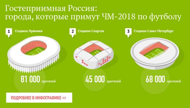 Гостеприимная Россия: города, которые примут ЧМ-2018 по футболу