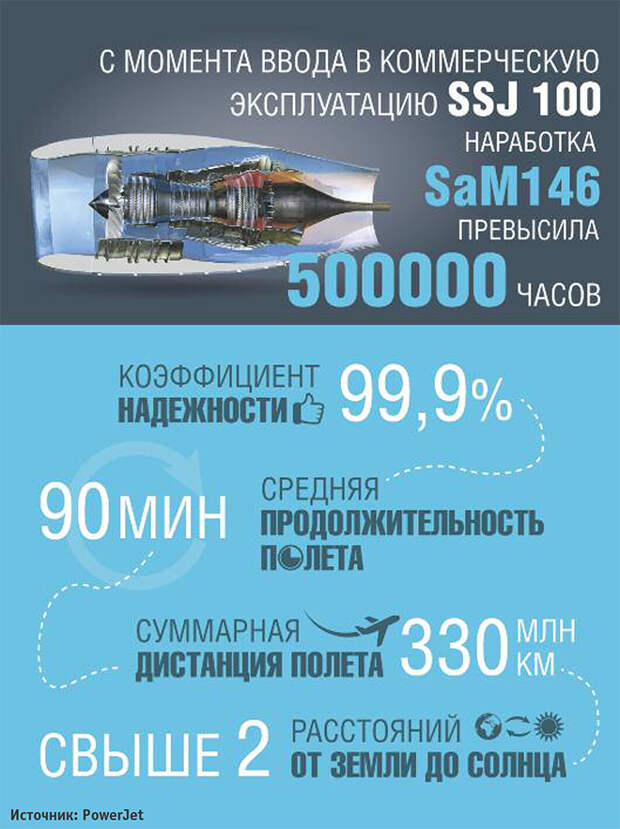 Программа SaM146 станет окупаемой благодаря послепро­дажному обслужи­ванию силовых установок SSJ 100.