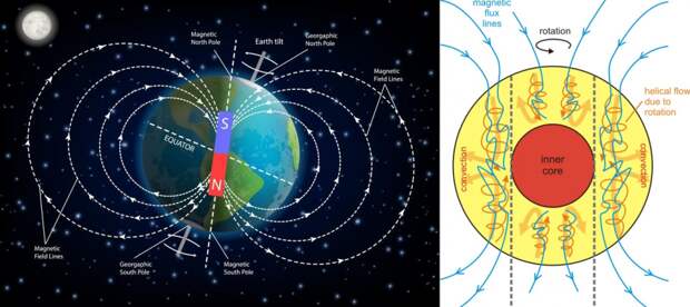 Из-за рекордно быстрого смещения магнитных полюсов Земли выпущено внеплановое обновление Всемирной магнитной модели WMM