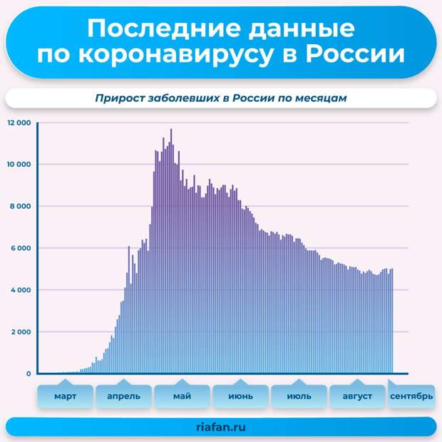 Пик заболеваемости в России был пройдет в мае