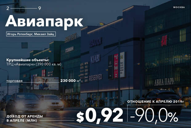 Сколько потеряли из-за пандемии короли российской недвижимости