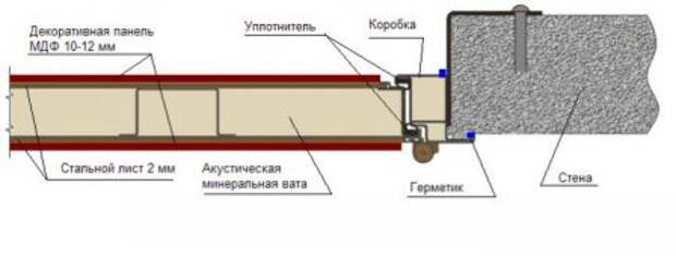 Входные двери со звукоизоляцией