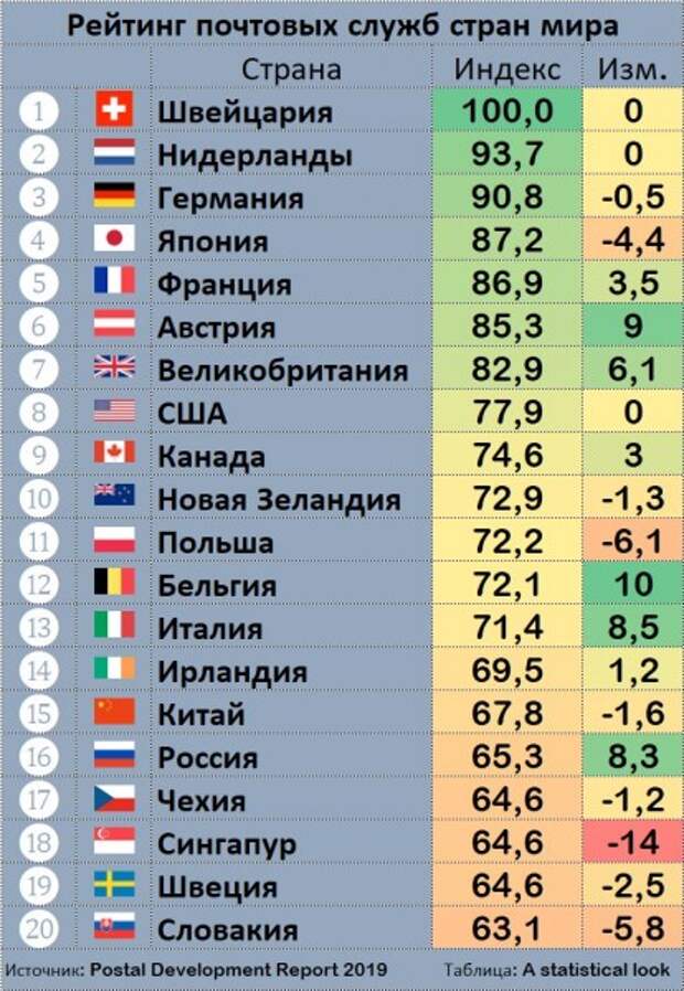 «Почта России» среди лучших в мире, Греф против Путина и ВОЗ за Собянина