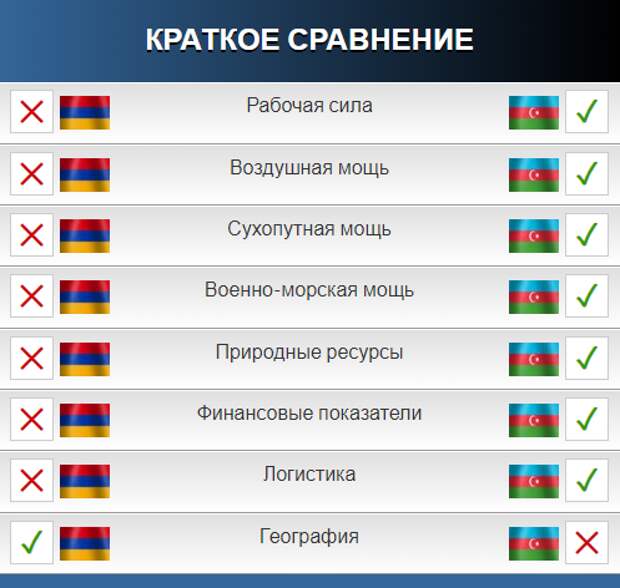 Сравнение потенциала армий Армении и Азербайджана