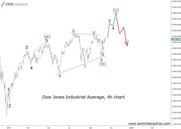 Dow Jones посылает предупреждение, которое инвесторы не могут игнорировать Dow Jones посылает предупреждение, которое инвесторы не могут игнорировать