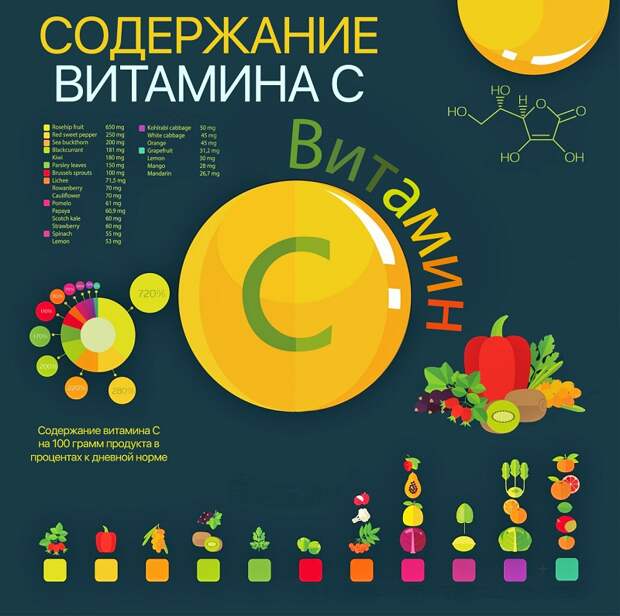 усвоение витаминов из продуктов