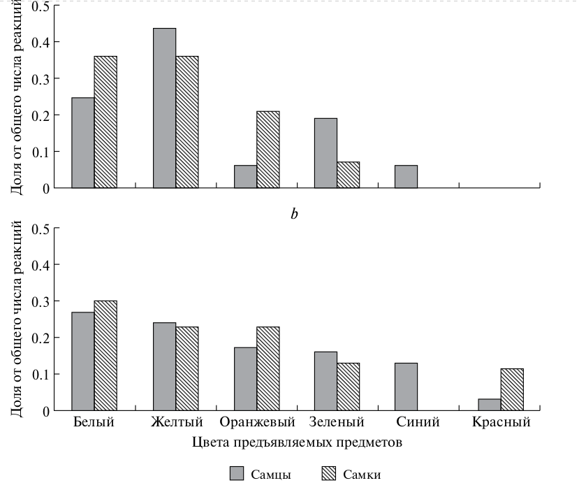 Рис. 3. Распределение цветовых предпочтений у больших конюг: a – первая реакция на предметы, b – все реакции на предметы.