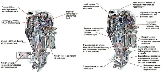 Устройство лодочного мотора Хонда