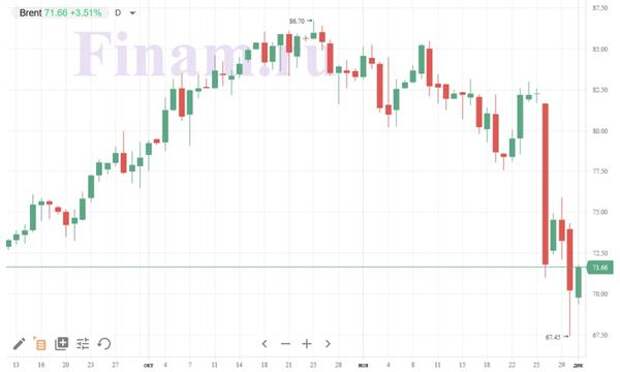 нефть Brent