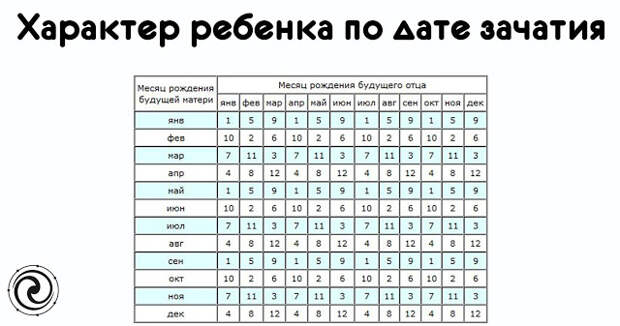 Тест дата зачатия. Тест дата зачатия