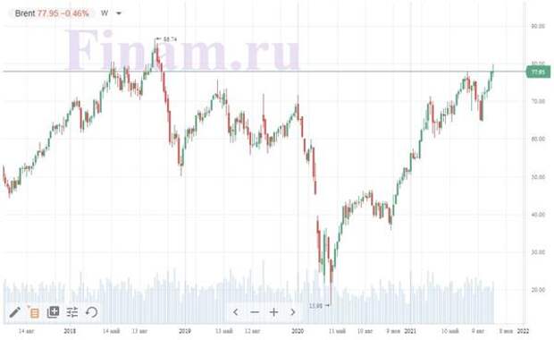 нефть Brent