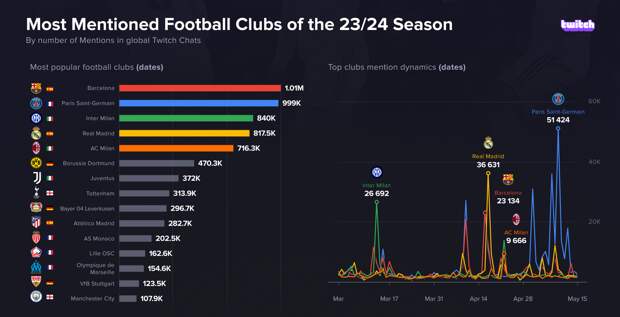 «Барселона» стала самым популярным клубом в чате Твича, Месси – футболистом, а Хави – тренером