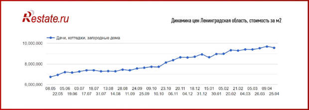 Цены на дома растут в половине российских городов