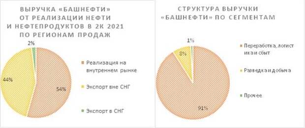 структура выручки "Башнефти"