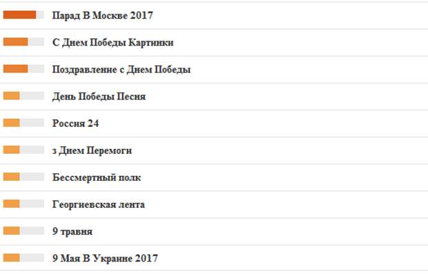 9 мая украинцы чаще всего искали в Google про парад в Москве