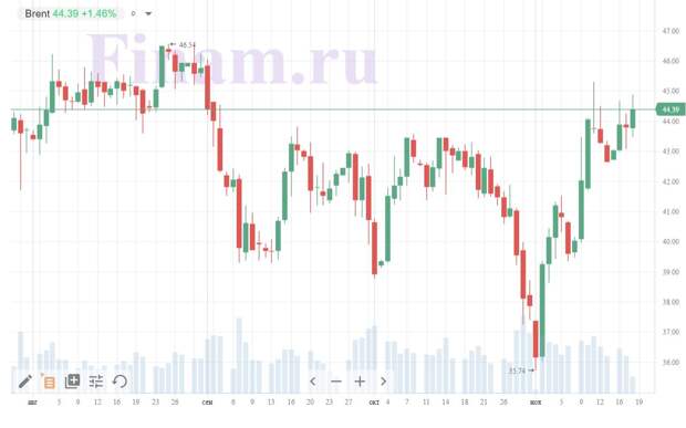 График нефти Brent