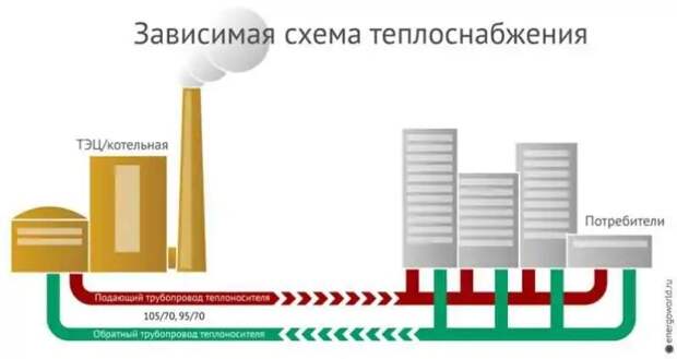Примерная схема городского отопления. А как будут топить на Украине?