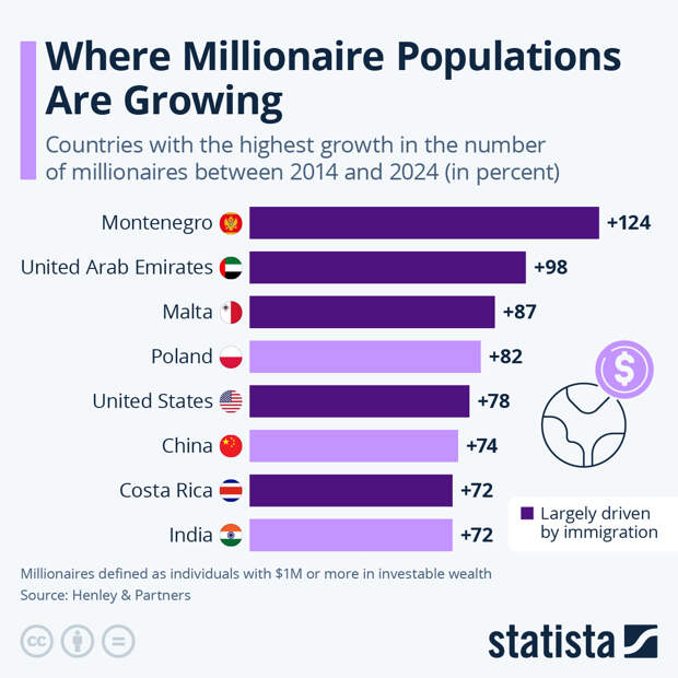 Infographic: Where Millionaire Populations Are Growing | Statista
