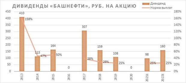 дивиденды "Башнефти"