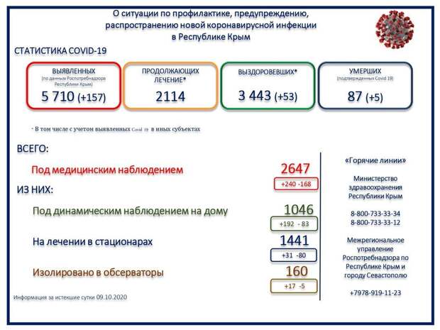 Еще 5 человек с коронавирусом скончались в Крыму за сутки