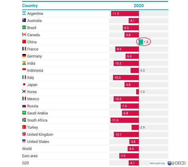 OECD-GDP-Foreacast