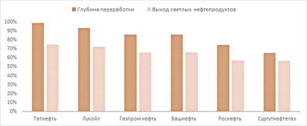 глубина перерабокти нефтепродуктов