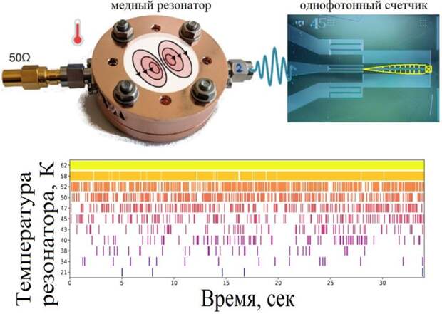 Нижегородцы создали детектор одиночных микроволновых фотонов
