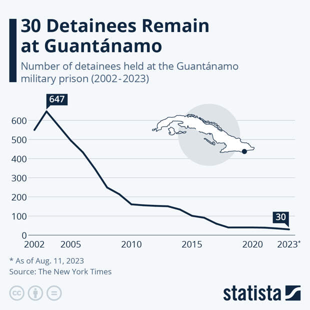 Infographic: 30 Detainees Remain at Guantánamo | Statista