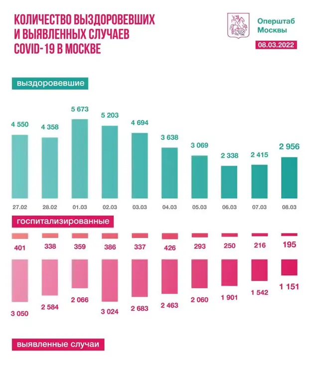 Столичные врачи вылечили от коронавируса 2956 человек