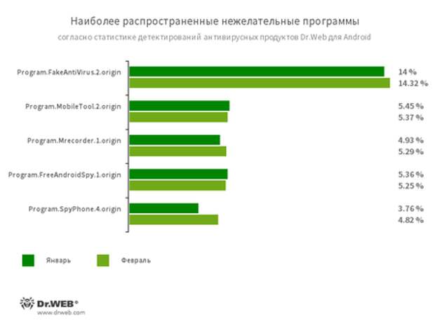 По данным антивирусных продуктов Dr.Web для Android #drweb