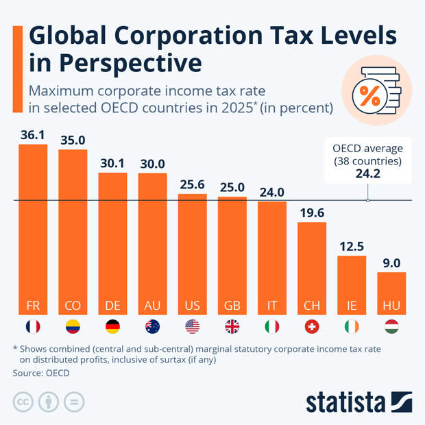 Infographic: Global Corporation Tax Levels In Perspective | Statista