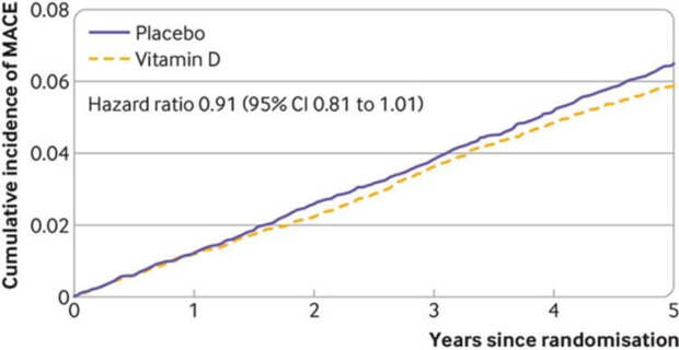 Польза витамина D для сердца. Витамин D снизил риск развития сердечно-сосудистых заболеваний. Фото.